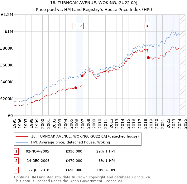 18, TURNOAK AVENUE, WOKING, GU22 0AJ: Price paid vs HM Land Registry's House Price Index