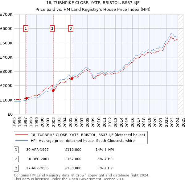 18, TURNPIKE CLOSE, YATE, BRISTOL, BS37 4JF: Price paid vs HM Land Registry's House Price Index