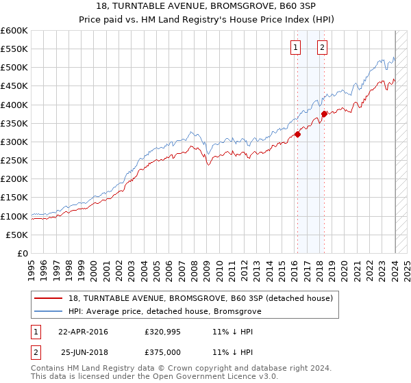 18, TURNTABLE AVENUE, BROMSGROVE, B60 3SP: Price paid vs HM Land Registry's House Price Index