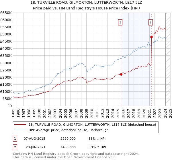 18, TURVILLE ROAD, GILMORTON, LUTTERWORTH, LE17 5LZ: Price paid vs HM Land Registry's House Price Index