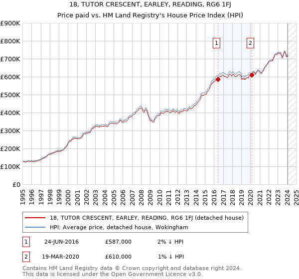 18, TUTOR CRESCENT, EARLEY, READING, RG6 1FJ: Price paid vs HM Land Registry's House Price Index