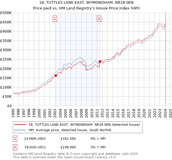18, TUTTLES LANE EAST, WYMONDHAM, NR18 0EN: Price paid vs HM Land Registry's House Price Index