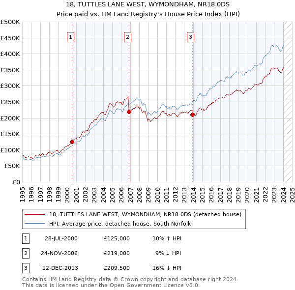 18, TUTTLES LANE WEST, WYMONDHAM, NR18 0DS: Price paid vs HM Land Registry's House Price Index