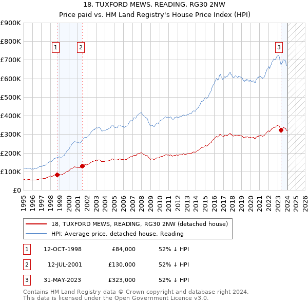 18, TUXFORD MEWS, READING, RG30 2NW: Price paid vs HM Land Registry's House Price Index