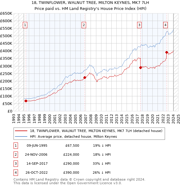 18, TWINFLOWER, WALNUT TREE, MILTON KEYNES, MK7 7LH: Price paid vs HM Land Registry's House Price Index