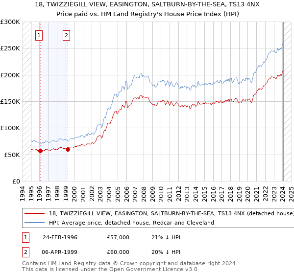 18, TWIZZIEGILL VIEW, EASINGTON, SALTBURN-BY-THE-SEA, TS13 4NX: Price paid vs HM Land Registry's House Price Index