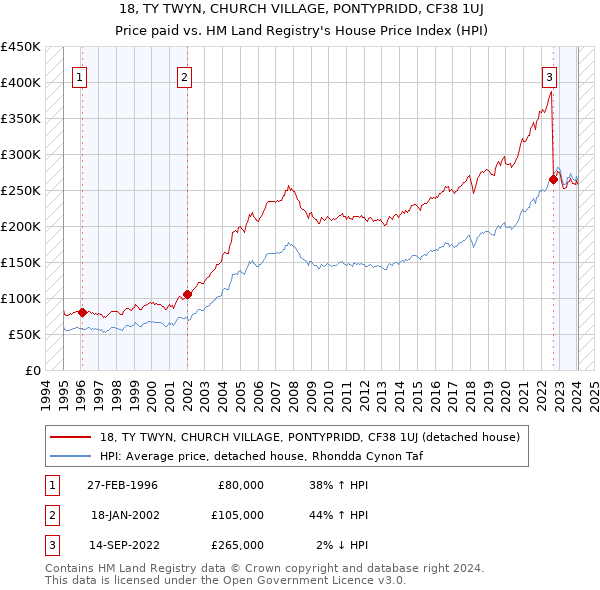 18, TY TWYN, CHURCH VILLAGE, PONTYPRIDD, CF38 1UJ: Price paid vs HM Land Registry's House Price Index