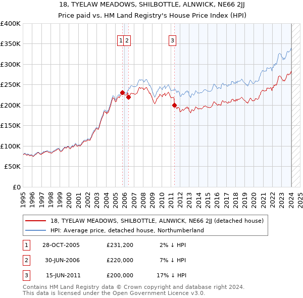 18, TYELAW MEADOWS, SHILBOTTLE, ALNWICK, NE66 2JJ: Price paid vs HM Land Registry's House Price Index