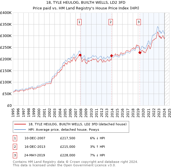 18, TYLE HEULOG, BUILTH WELLS, LD2 3FD: Price paid vs HM Land Registry's House Price Index