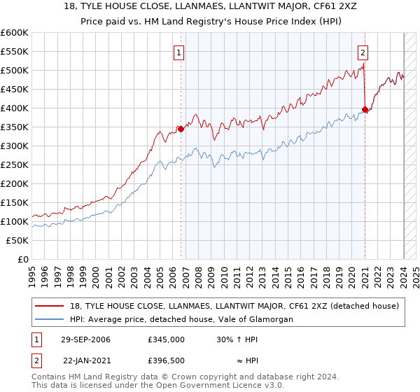 18, TYLE HOUSE CLOSE, LLANMAES, LLANTWIT MAJOR, CF61 2XZ: Price paid vs HM Land Registry's House Price Index