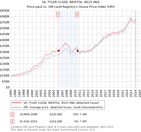 18, TYLER CLOSE, BRISTOL, BS15 9NG: Price paid vs HM Land Registry's House Price Index