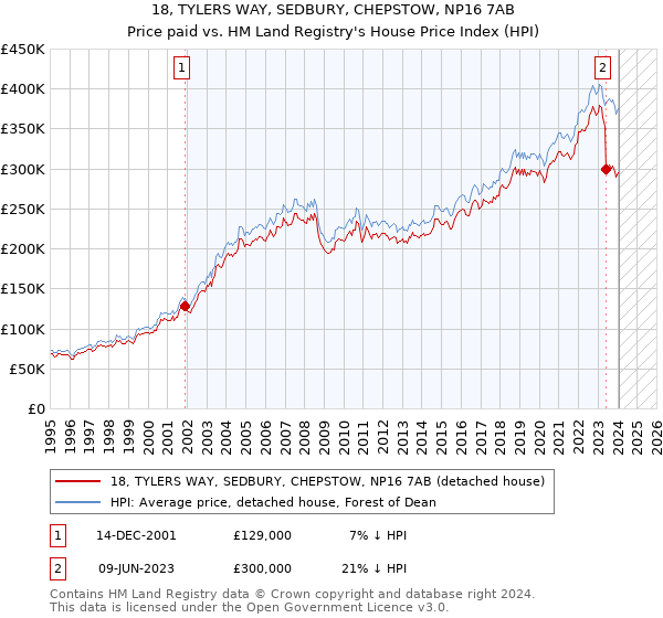 18, TYLERS WAY, SEDBURY, CHEPSTOW, NP16 7AB: Price paid vs HM Land Registry's House Price Index