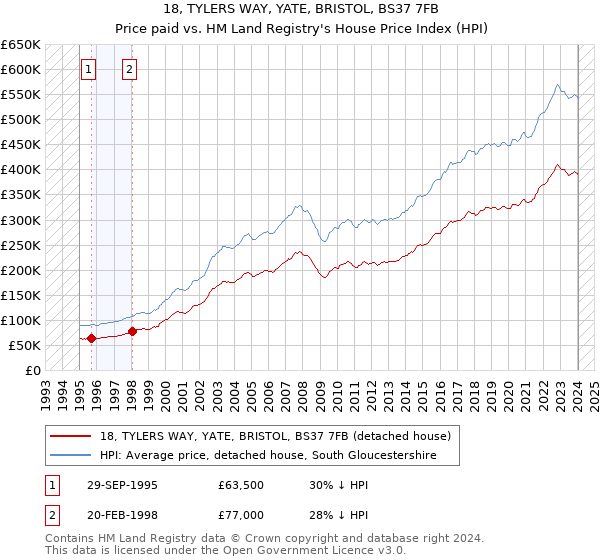 18, TYLERS WAY, YATE, BRISTOL, BS37 7FB: Price paid vs HM Land Registry's House Price Index