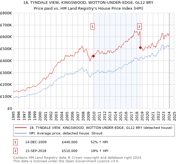 18, TYNDALE VIEW, KINGSWOOD, WOTTON-UNDER-EDGE, GL12 8RY: Price paid vs HM Land Registry's House Price Index