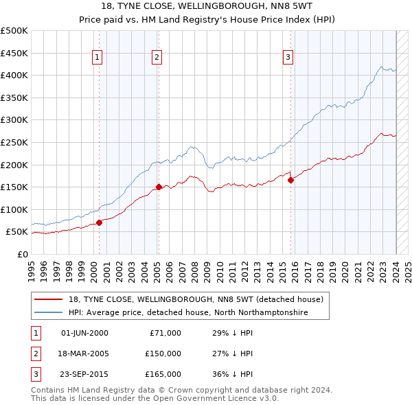 18, TYNE CLOSE, WELLINGBOROUGH, NN8 5WT: Price paid vs HM Land Registry's House Price Index