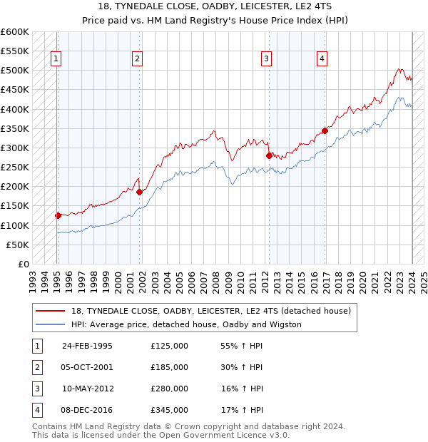 18, TYNEDALE CLOSE, OADBY, LEICESTER, LE2 4TS: Price paid vs HM Land Registry's House Price Index