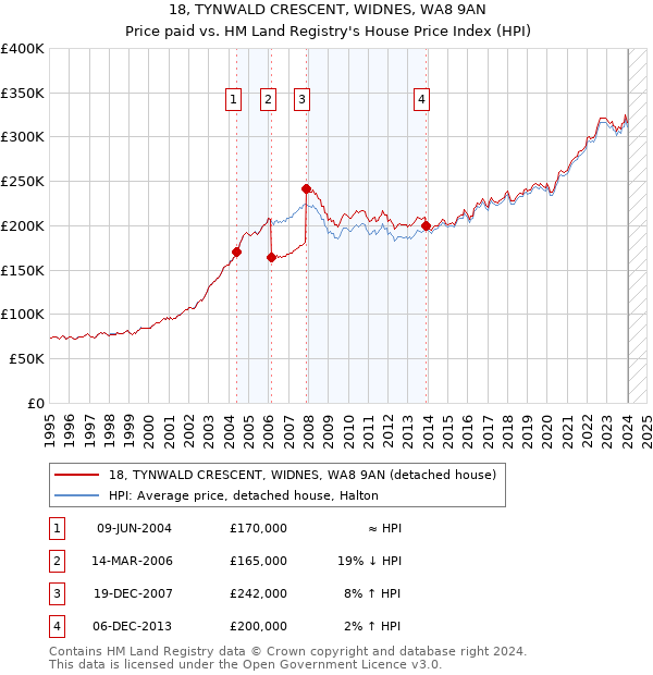 18, TYNWALD CRESCENT, WIDNES, WA8 9AN: Price paid vs HM Land Registry's House Price Index