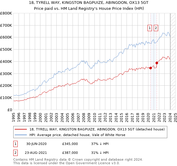 18, TYRELL WAY, KINGSTON BAGPUIZE, ABINGDON, OX13 5GT: Price paid vs HM Land Registry's House Price Index