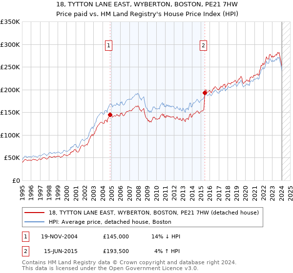 18, TYTTON LANE EAST, WYBERTON, BOSTON, PE21 7HW: Price paid vs HM Land Registry's House Price Index