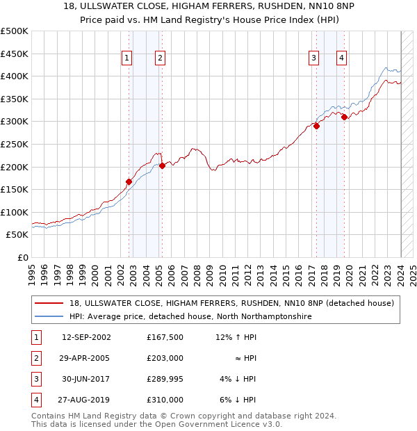18, ULLSWATER CLOSE, HIGHAM FERRERS, RUSHDEN, NN10 8NP: Price paid vs HM Land Registry's House Price Index