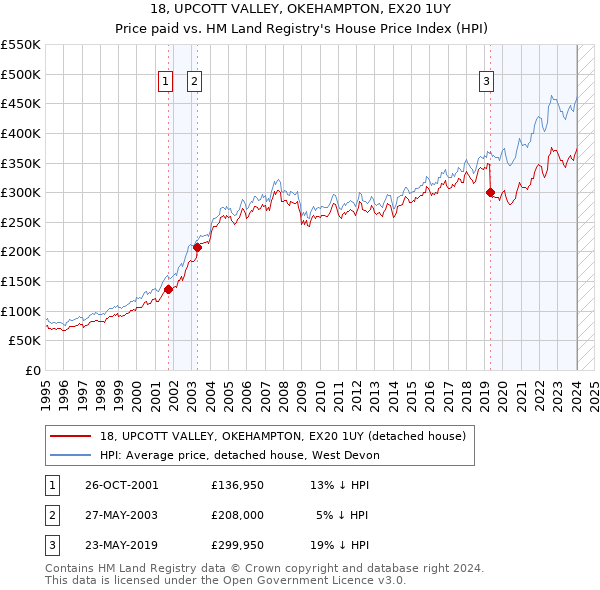 18, UPCOTT VALLEY, OKEHAMPTON, EX20 1UY: Price paid vs HM Land Registry's House Price Index