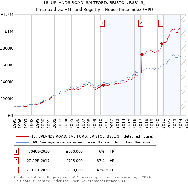 18, UPLANDS ROAD, SALTFORD, BRISTOL, BS31 3JJ: Price paid vs HM Land Registry's House Price Index