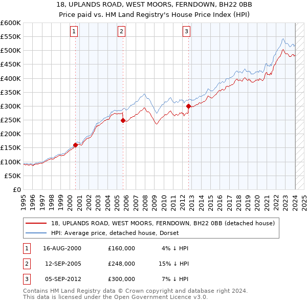 18, UPLANDS ROAD, WEST MOORS, FERNDOWN, BH22 0BB: Price paid vs HM Land Registry's House Price Index