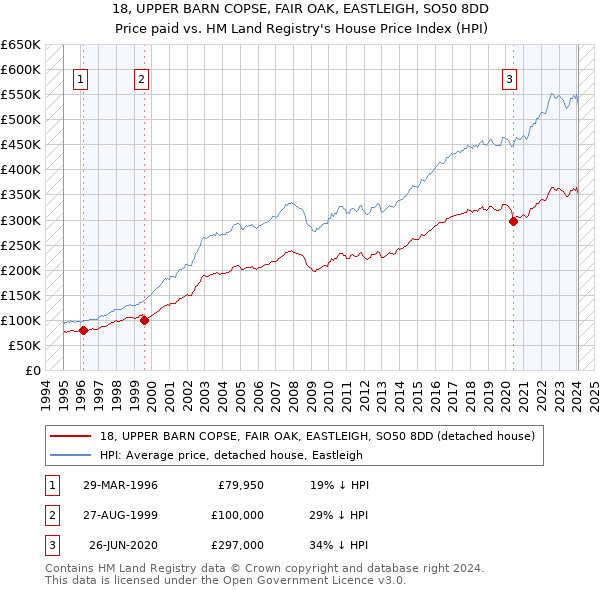 18, UPPER BARN COPSE, FAIR OAK, EASTLEIGH, SO50 8DD: Price paid vs HM Land Registry's House Price Index