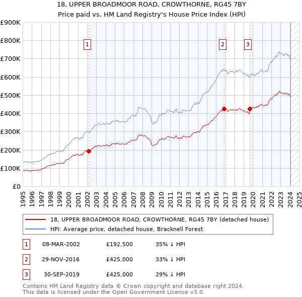 18, UPPER BROADMOOR ROAD, CROWTHORNE, RG45 7BY: Price paid vs HM Land Registry's House Price Index