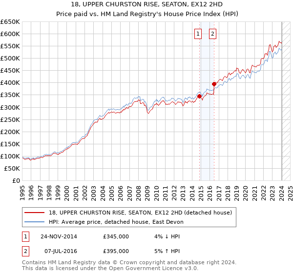 18, UPPER CHURSTON RISE, SEATON, EX12 2HD: Price paid vs HM Land Registry's House Price Index
