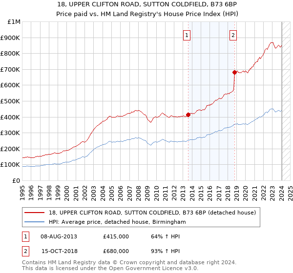 18, UPPER CLIFTON ROAD, SUTTON COLDFIELD, B73 6BP: Price paid vs HM Land Registry's House Price Index