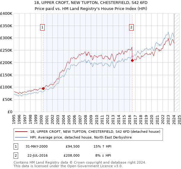 18, UPPER CROFT, NEW TUPTON, CHESTERFIELD, S42 6FD: Price paid vs HM Land Registry's House Price Index