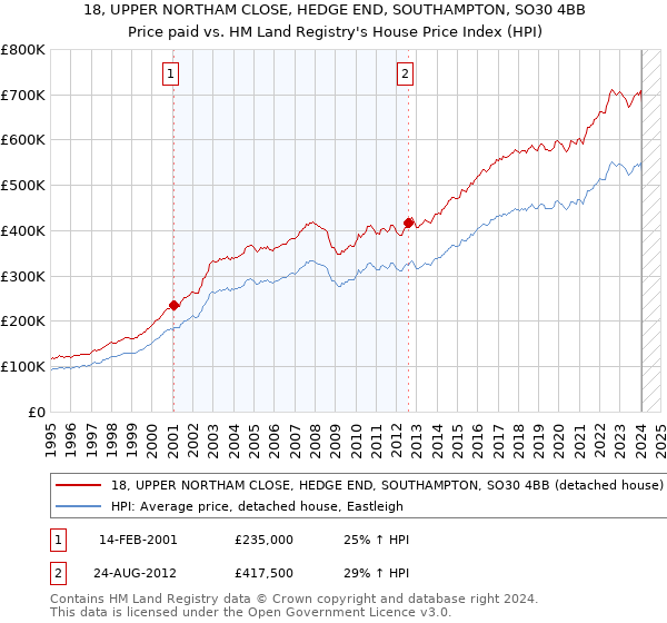18, UPPER NORTHAM CLOSE, HEDGE END, SOUTHAMPTON, SO30 4BB: Price paid vs HM Land Registry's House Price Index