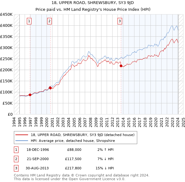 18, UPPER ROAD, SHREWSBURY, SY3 9JD: Price paid vs HM Land Registry's House Price Index
