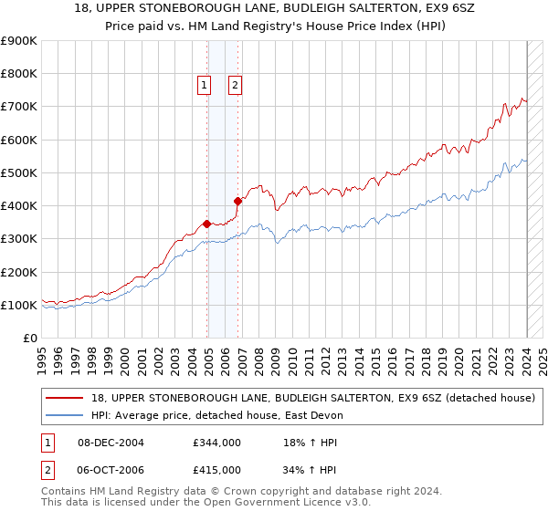 18, UPPER STONEBOROUGH LANE, BUDLEIGH SALTERTON, EX9 6SZ: Price paid vs HM Land Registry's House Price Index