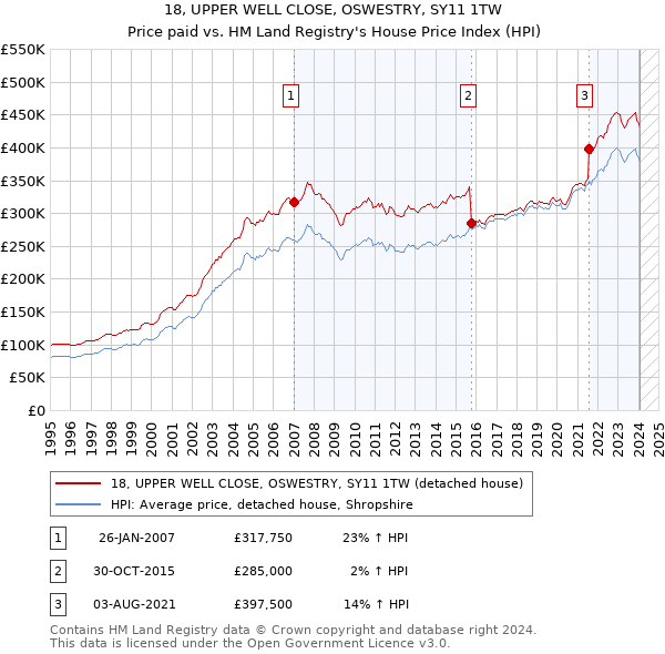 18, UPPER WELL CLOSE, OSWESTRY, SY11 1TW: Price paid vs HM Land Registry's House Price Index