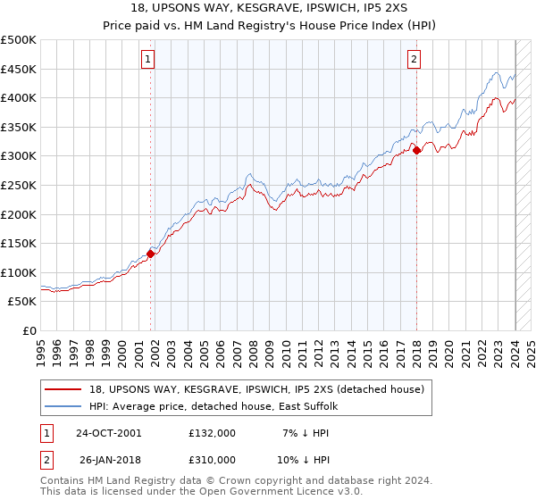 18, UPSONS WAY, KESGRAVE, IPSWICH, IP5 2XS: Price paid vs HM Land Registry's House Price Index