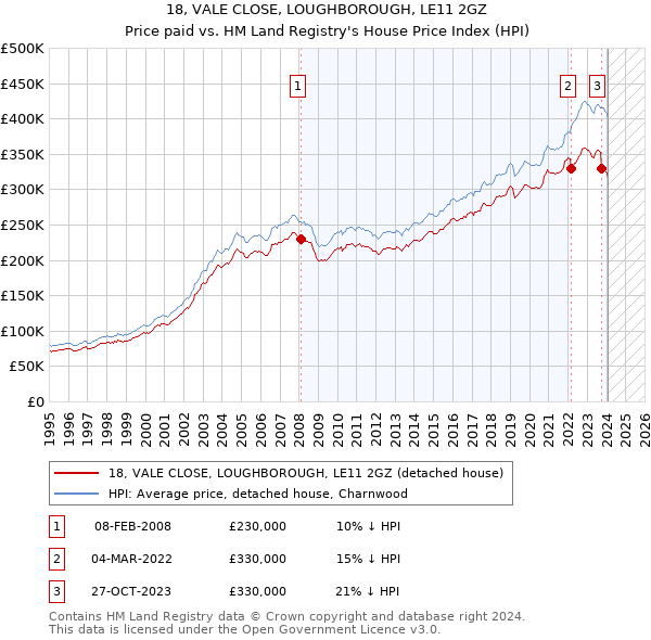 18, VALE CLOSE, LOUGHBOROUGH, LE11 2GZ: Price paid vs HM Land Registry's House Price Index