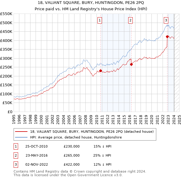 18, VALIANT SQUARE, BURY, HUNTINGDON, PE26 2PQ: Price paid vs HM Land Registry's House Price Index