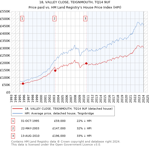 18, VALLEY CLOSE, TEIGNMOUTH, TQ14 9UF: Price paid vs HM Land Registry's House Price Index