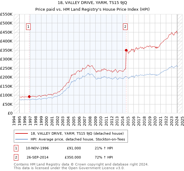 18, VALLEY DRIVE, YARM, TS15 9JQ: Price paid vs HM Land Registry's House Price Index