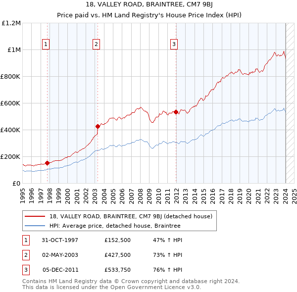 18, VALLEY ROAD, BRAINTREE, CM7 9BJ: Price paid vs HM Land Registry's House Price Index