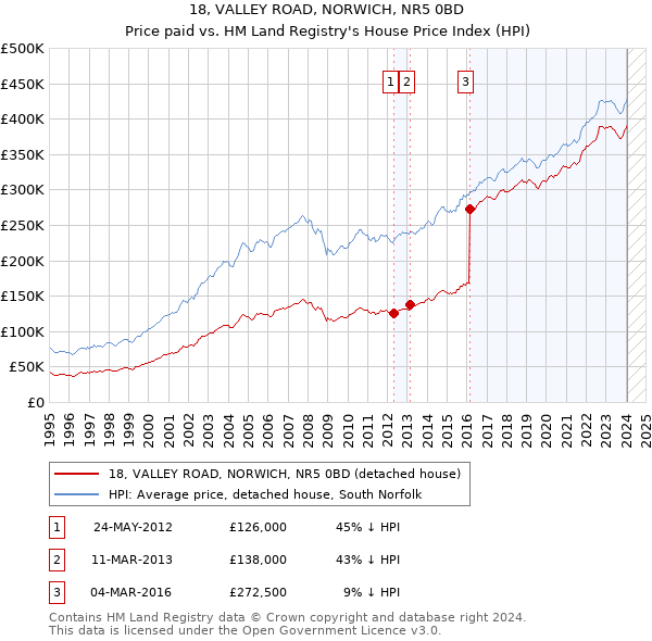 18, VALLEY ROAD, NORWICH, NR5 0BD: Price paid vs HM Land Registry's House Price Index