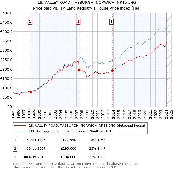 18, VALLEY ROAD, TASBURGH, NORWICH, NR15 1NG: Price paid vs HM Land Registry's House Price Index