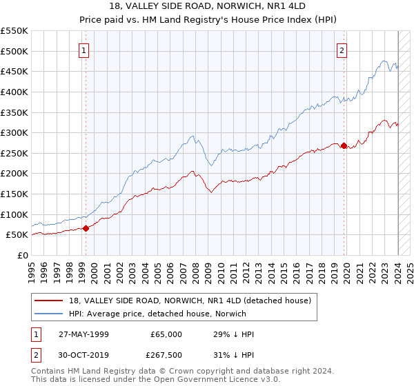 18, VALLEY SIDE ROAD, NORWICH, NR1 4LD: Price paid vs HM Land Registry's House Price Index