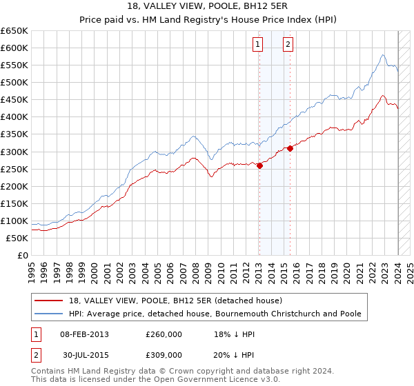 18, VALLEY VIEW, POOLE, BH12 5ER: Price paid vs HM Land Registry's House Price Index