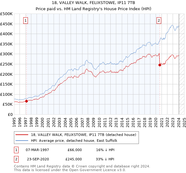 18, VALLEY WALK, FELIXSTOWE, IP11 7TB: Price paid vs HM Land Registry's House Price Index