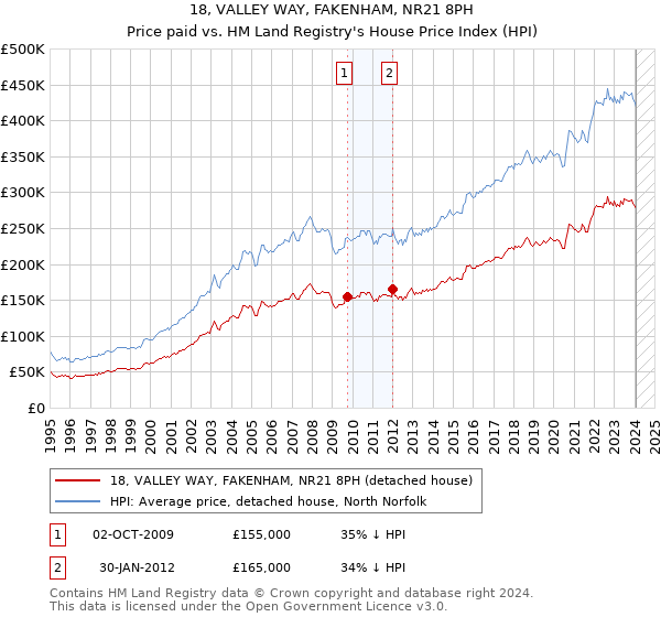 18, VALLEY WAY, FAKENHAM, NR21 8PH: Price paid vs HM Land Registry's House Price Index