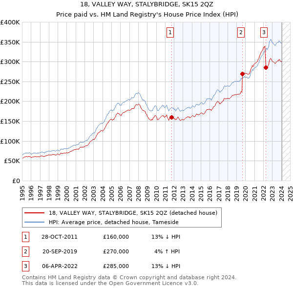 18, VALLEY WAY, STALYBRIDGE, SK15 2QZ: Price paid vs HM Land Registry's House Price Index