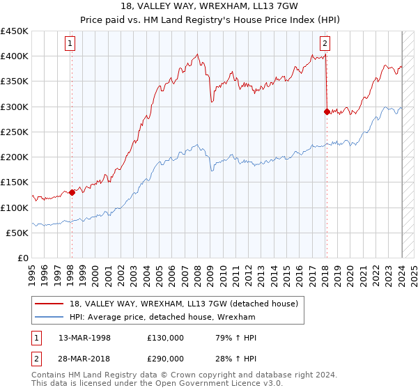 18, VALLEY WAY, WREXHAM, LL13 7GW: Price paid vs HM Land Registry's House Price Index